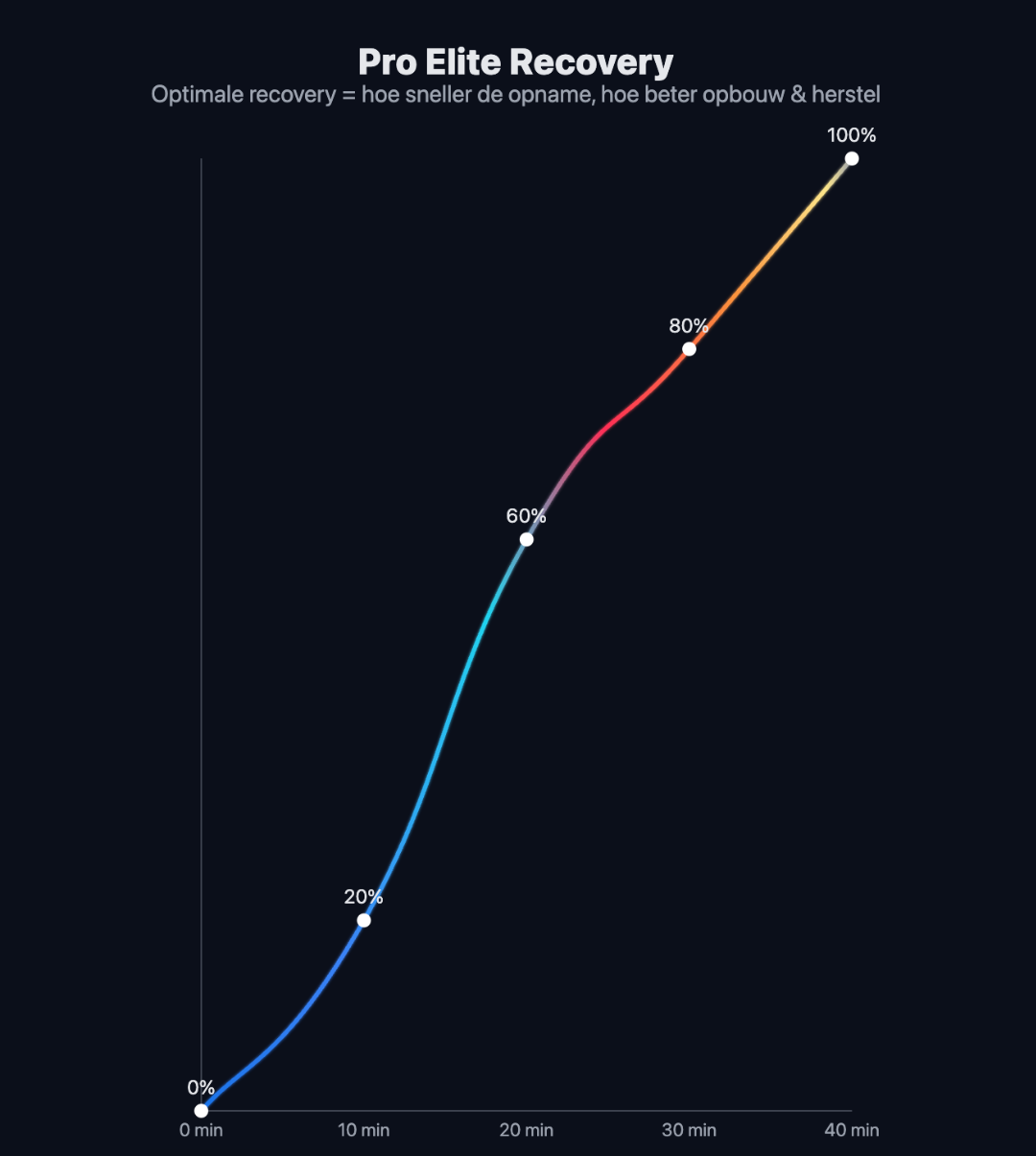 Pro Elite Recovery: Forest Fruits - Afbeelding 8